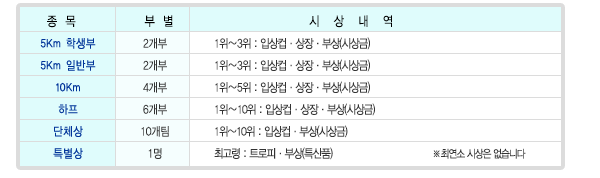  û󳻿Դϴ.
5Km л  2  13 : Ի, ,λ(û) 4~5 : Ưǰ  
5Km Ϲݺ  2 13 : Ի,,λ(û) 4~5 : Ưǰ  
10Km  4 15 : Ի,,λ(û) 6~10 : Ưǰ  
 6  110 : Ի,,λ(û) 11~20:Ưǰ 
ü  20  1~10 : Ի,λ(û) 11~20:Ưǰ 
Ư 1 ְ : Ʈ,λ(Ưǰ)   
, Ư ȸ  10km,   ڿ ؼ  