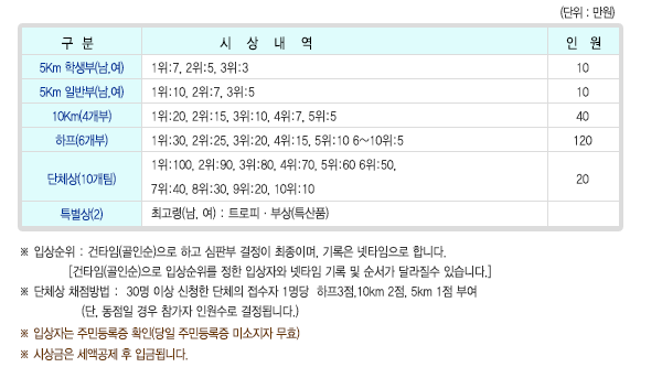 ȸû ݾԴϴ.  
5Km л / 1 7, 2 5, 3 3, 4~5 Ưǰ, ο 10
5Km Ϲݺ / 1 10, 2 7, 3 5, 4~5 Ưǰ, ο 10
10Km 4 1 20, 2 15, 3 10, 4 7, 5 5, 6~10 Ưǰ, ο 40 
 6 1 30, 2 25, 3 20, 4 15, 5 10, 6~10 5, 11~20 Ưǰ, ο 120 
ü 20 1 100, 2 90, 3 80, 4 70, 5 60, 6 50, 7 40, 8 30, 9 20, 
10 10, 11~20 Ưǰ, ü 20 
Ư ְ Ʈ  λ(Ưǰ), ο 1 

 Ի : Ÿ(μ) ϰ Ǻ  ̸,  Ÿ մϴ.
[Ÿ(μ) Ի  Իڿ Ÿ    ޶ ֽϴ.]  
 ü ä :  30 ̻ û ü  1  3,10km 2, 5km 1 ο
(,    ο ˴ϴ.)
 , Իڴ ֹε Ȯ( ֹε ̼ ȿ)