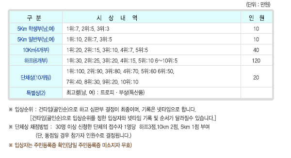 ȸû ݾԴϴ.  
5Km л / 1 7, 2 5, 3 3, 4~5 Ưǰ, ο 10
5Km Ϲݺ / 1 10, 2 7, 3 5, 4~5 Ưǰ, ο 10
10Km 4 1 20, 2 15, 3 10, 4 7, 5 5, 6~10 Ưǰ, ο 40 
 6 1 30, 2 25, 3 20, 4 15, 5 10, 6~10 5, 11~20 Ưǰ, ο 120 
ü 20 1 100, 2 90, 3 80, 4 70, 5 60, 6 50, 7 40, 8 30, 9 20, 
10 10, 11~20 Ưǰ, ü 20 
Ư ְ Ʈ  λ(Ưǰ), ο 1 

 Ի : Ÿ(μ) ϰ Ǻ  ̸,  Ÿ մϴ.
[Ÿ(μ) Ի  Իڿ Ÿ    ޶ ֽϴ.]  
 ü ä :  30 ̻ û ü  1  3,10km 2, 5km 1 ο
(,    ο ˴ϴ.)
 , Իڴ ֹε Ȯ( ֹε ̼ ȿ)